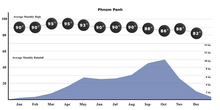 Phnom Penh Weather