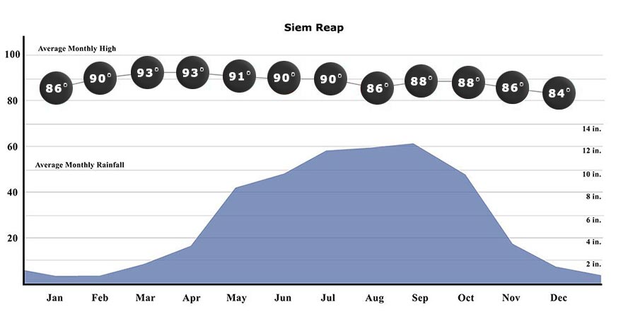 Siem Reap Weather