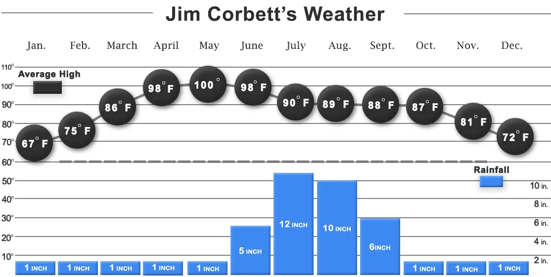 Jim Corbett Weather