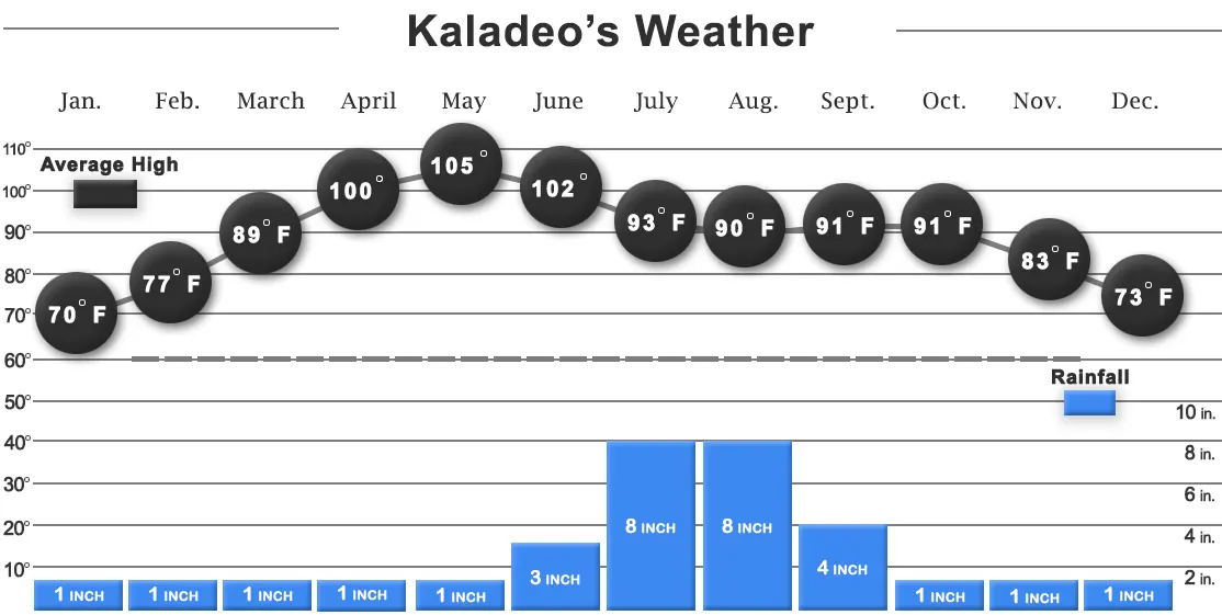 Kaladeo Weather