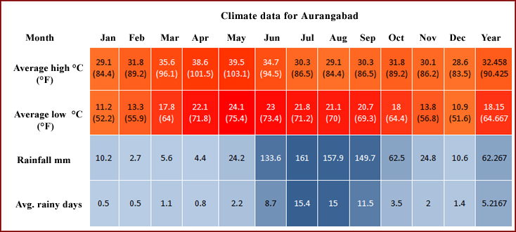 Aurangabad Weather