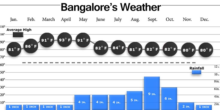 Bangalore Weather Graphs