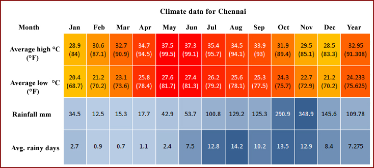 Chennai Weather
