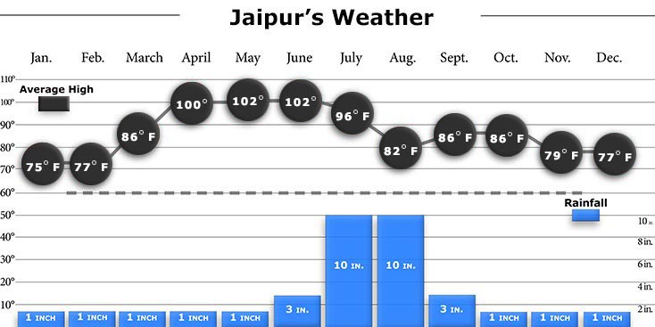 Jaipur Weather Graphs
