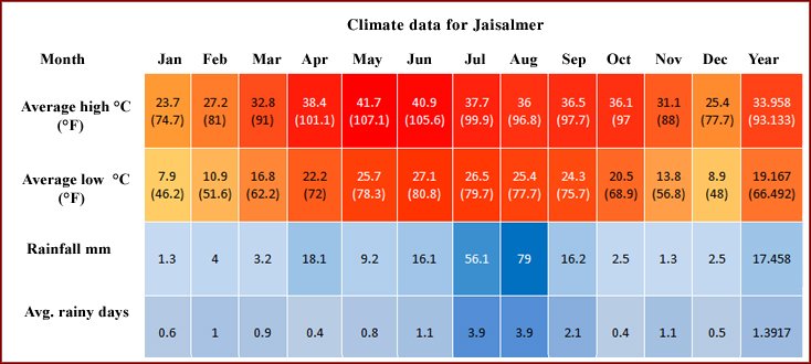 Jaisalmer Weather