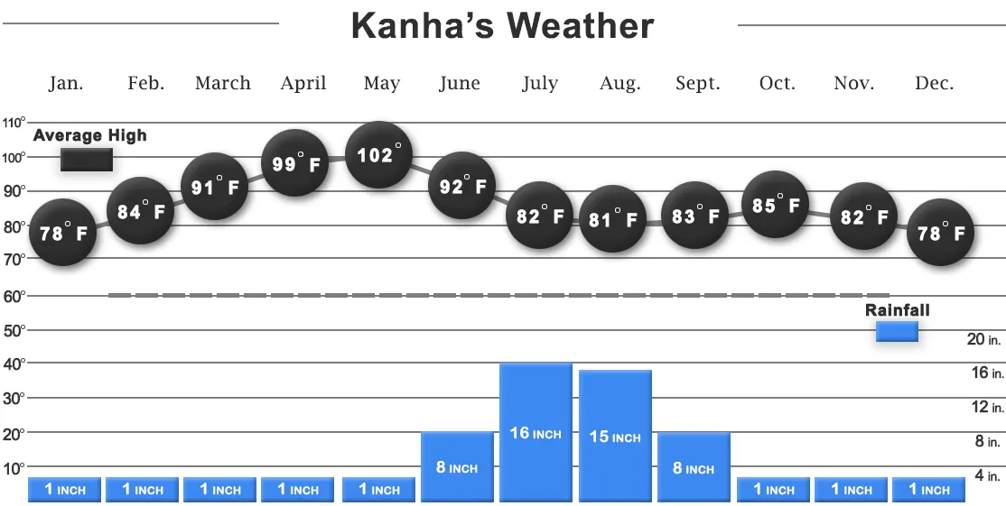 Kanha Weather