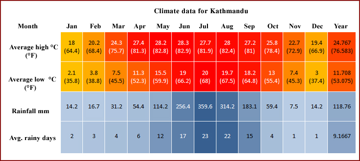 Kathmandu Weather