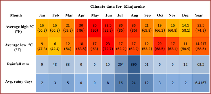 Khajuraho Weather
