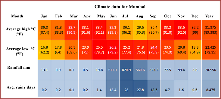 Mumbai Weather