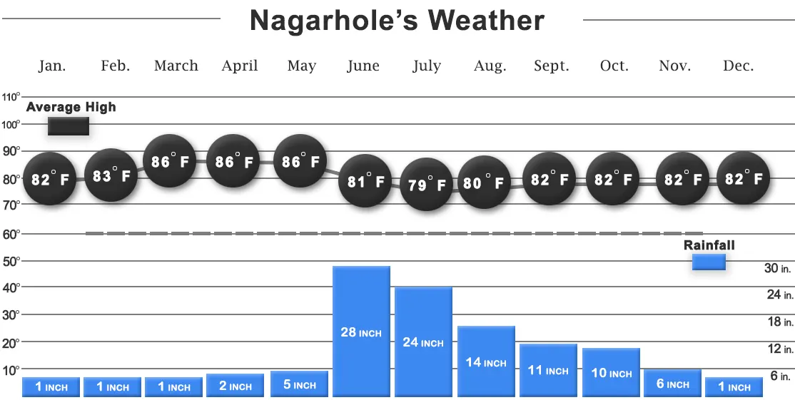 Nagarhole Weather