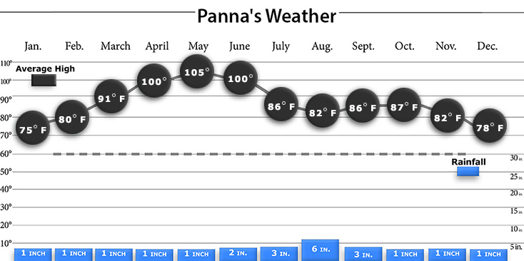 Panna weather