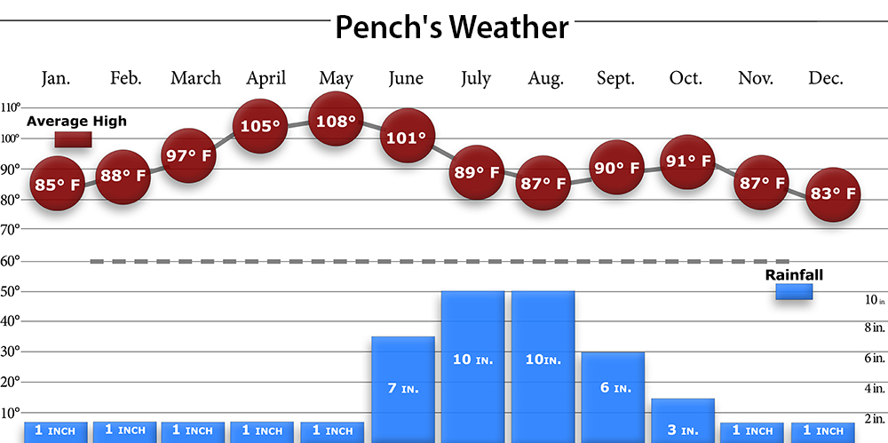 Pench Weather