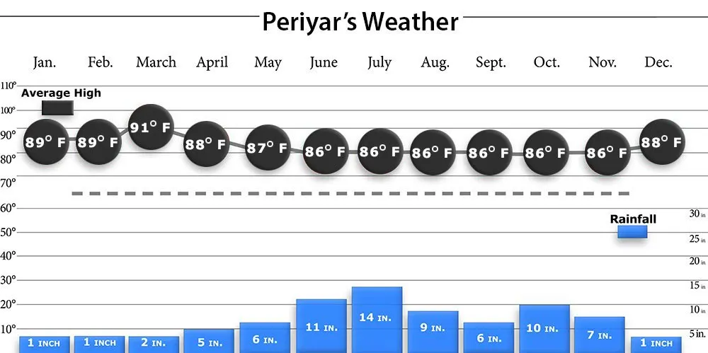 Periyar Weather