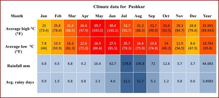 Pushkar Weather