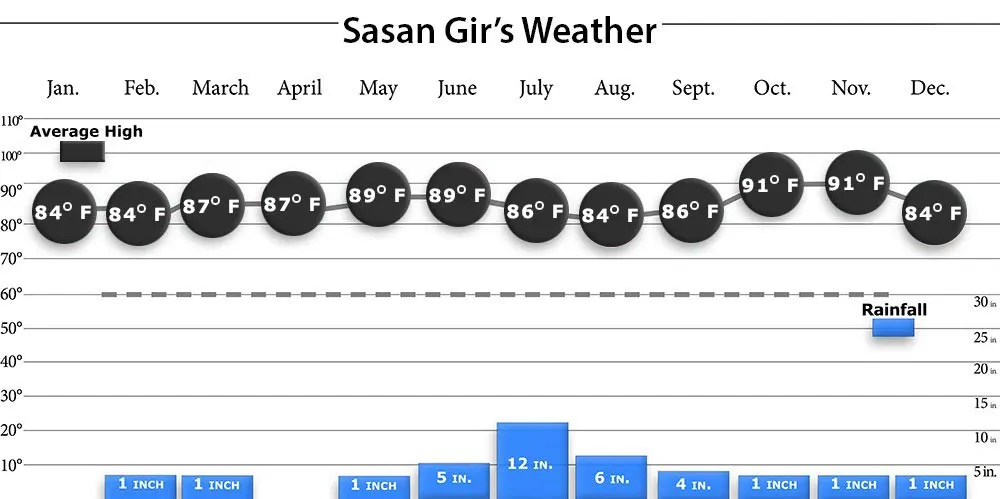 Sasan Gir Weather