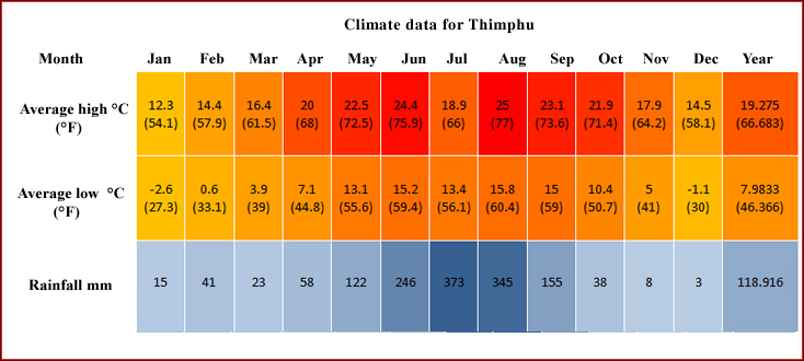 Thimphu Weather