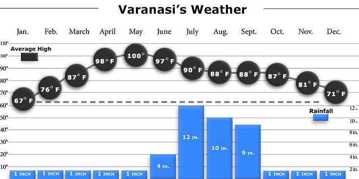 Varanasi Weather Graphs
