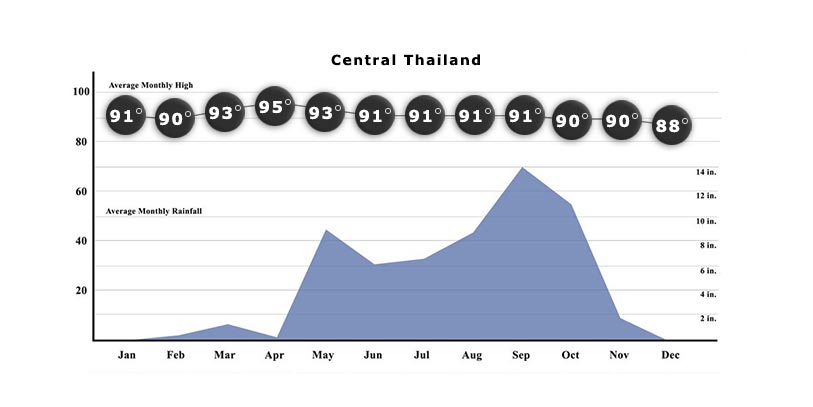 Central Thailand Weather