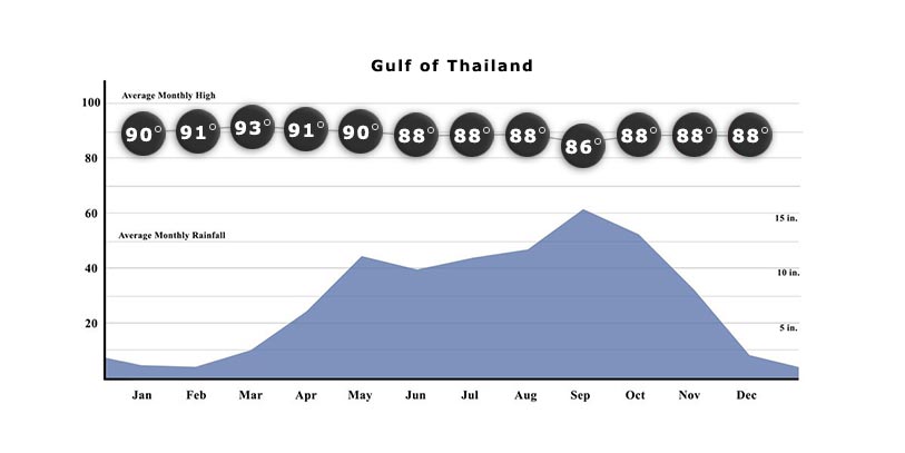 Gulf of Thailand Weather
