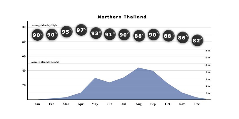 Northern Thailand Weather