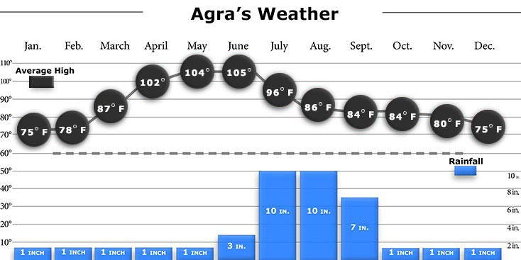 Agra Weather Graph