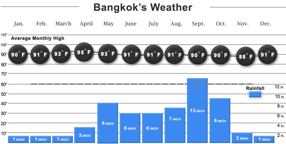 Bangkok Weather