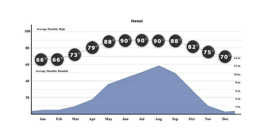 Hanoi Weather